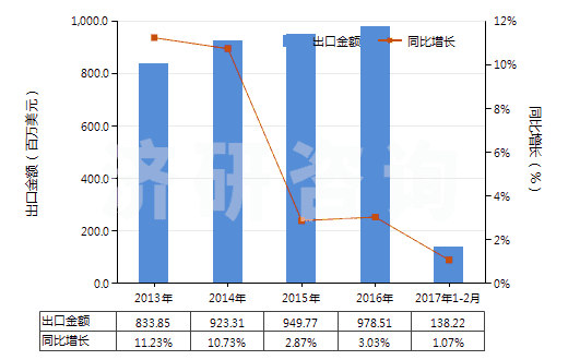 2013-2017年2月中國塑料制塞子,蓋子及類似品(HS39235000)出口總額及增速統(tǒng)計